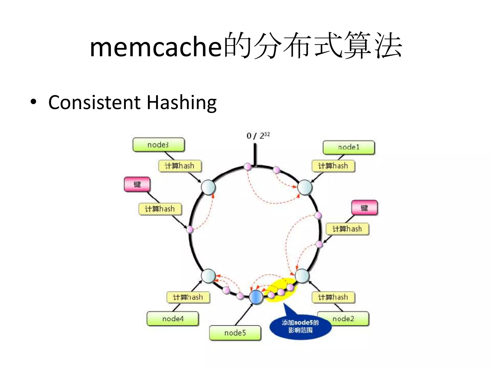 memcache的分布式算法Consistent Hashing