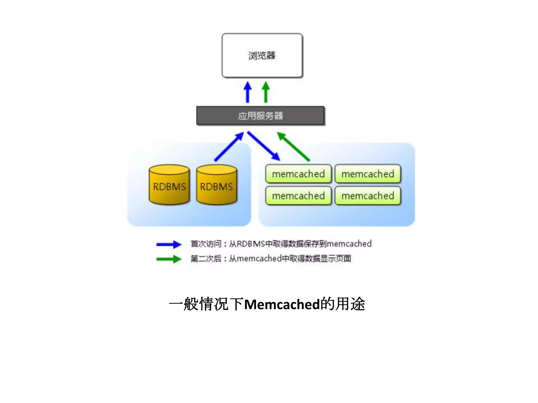 一般情况下Memcached的用途