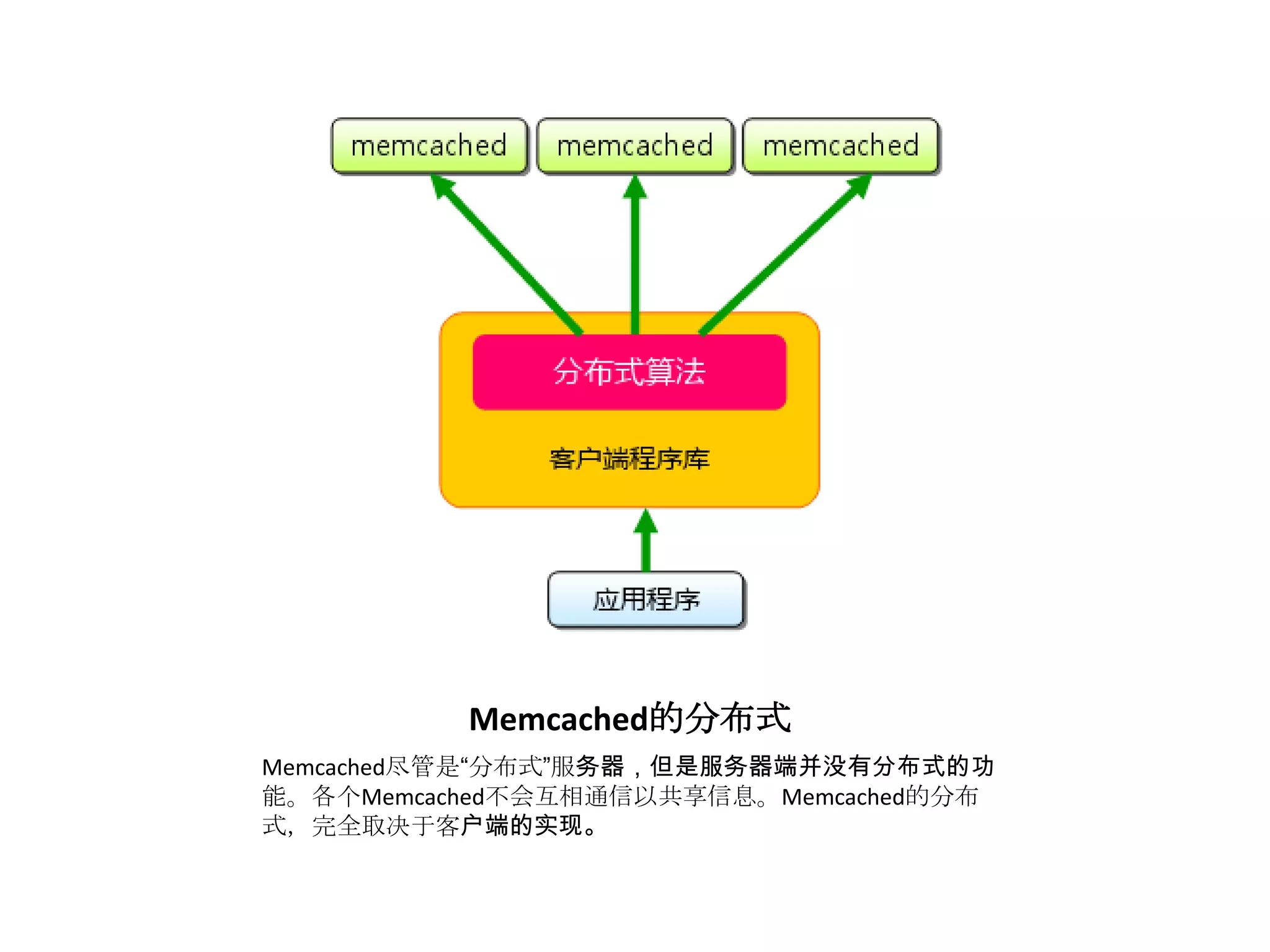 Memcached的分布式Memcached尽管是“分布式”服务器，但是服务器端并没有分布式的功能。各个Memcached不会互相通信以共享信息。Memcached的分布式，完全取决于客户端的实现。