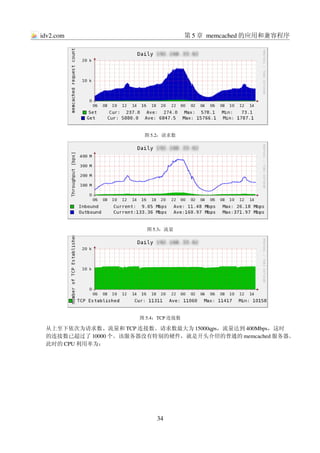 idv2.com                             第 5 章 memcached 的应用和兼容程序




                      图 5.2：请求数




                       图 5.3：流量




                     图 5.4：TCP 连接数

 从上至下依次为请求数、流量和 TCP 连接数。请求数最大为 15000qps，流量达到 400Mbps，这时
 的连接数已超过了 10000 个。该服务器没有特别的硬件，就是开头介绍的普通的 memcached 服务器。
 此时的 CPU 利用率为：




                          34
 
