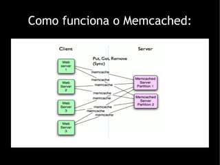 Como funciona o Memcached: 