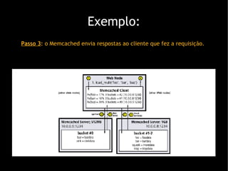 Exemplo: Passo 3 : o Memcached envia respostas ao cliente que fez a requisi ção . 
