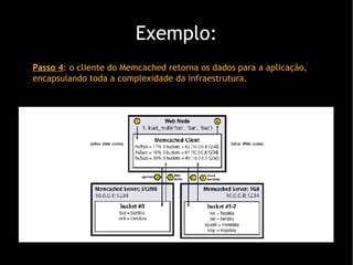 Exemplo: Passo 4 : o cliente do Memcached retorna os dados para a aplica ção, encapsulando toda a complexidade da infraestrutura . 
