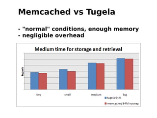memcached vs tugela