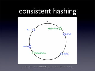 consistent hashing




 source: http://www.spiteful.com/2008/03/17/programmers-toolbox-part-3-consistent-hashing/
 