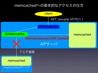 memcachedからKyotoTycoonへ