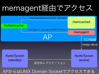 memcachedからKyotoTycoonへ