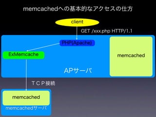 memcachedからKyotoTycoonへ