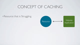CONCEPT OF CACHING

• Resource    that is Struggling
                                                       Website
• Intr...