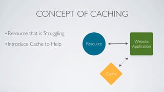CONCEPT OF CACHING

• Resource    that is Struggling
                                                         Website
• In...