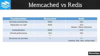 Fonctionnalités Memcached Redis
Données persistantes NON OUI
Réplication en natif NON OUI
Master / Slave (Sentinel)
Authentification NON OUI
Orienté performance OUI
+
OUI
-
Structures de données + ++
(hashes, lists, sets, sorted sets)
Memcached vs Redis
 