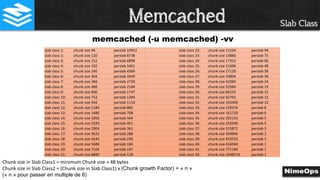 memcached (-u memcached) -vv
slab class 1: chunk size 96 perslab 10922 slab class 22: chunk size 11104 perslab 94
slab class 2: chunk size 120 perslab 8738 slab class 23: chunk size 13880 perslab 75
slab class 3: chunk size 152 perslab 6898 slab class 24: chunk size 17352 perslab 60
slab class 4: chunk size 192 perslab 5461 slab class 25: chunk size 21696 perslab 48
slab class 5: chunk size 240 perslab 4369 slab class 26: chunk size 27120 perslab 38
slab class 6: chunk size 304 perslab 3449 slab class 27: chunk size 33904 perslab 30
slab class 7: chunk size 384 perslab 2730 slab class 28: chunk size 42384 perslab 24
slab class 8: chunk size 480 perslab 2184 slab class 29: chunk size 52984 perslab 19
slab class 9: chunk size 600 perslab 1747 slab class 30: chunk size 66232 perslab 15
slab class 10: chunk size 752 perslab 1394 slab class 31: chunk size 82792 perslab 12
slab class 11: chunk size 944 perslab 1110 slab class 32: chunk size 103496 perslab 10
slab class 12: chunk size 1184 perslab 885 slab class 33: chunk size 129376 perslab 8
slab class 13: chunk size 1480 perslab 708 slab class 34: chunk size 161720 perslab 6
slab class 14: chunk size 1856 perslab 564 slab class 35: chunk size 202152 perslab 5
slab class 15: chunk size 2320 perslab 451 slab class 36: chunk size 252696 perslab 4
slab class 16: chunk size 2904 perslab 361 slab class 37: chunk size 315872 perslab 3
slab class 17: chunk size 3632 perslab 288 slab class 38: chunk size 394840 perslab 2
slab class 18: chunk size 4544 perslab 230 slab class 39: chunk size 493552 perslab 2
slab class 19: chunk size 5680 perslab 184 slab class 40: chunk size 616944 perslab 1
slab class 20: chunk size 7104 perslab 147 slab class 41: chunk size 771184 perslab 1
slab class 21: chunk size 8880 perslab 118 slab class 42: chunk size 1048576 perslab 1
Chunk size in Slab Class1 = minimum Chunk size + 48 bytes
Chunk size in Slab Class2 = (Chunk size in Slab Class1) x (Chunk growth Factor) + « n »
(« n » pour passer en multiple de 8)
Slab ClassMemcached
 