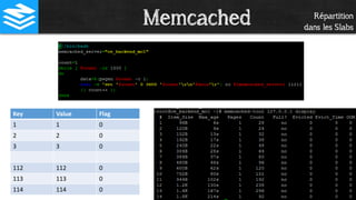 Répartition
dans les Slabs
Key Value Flag
1 1 0
2 2 0
3 3 0
112 112 0
113 113 0
114 114 0
Memcached
 