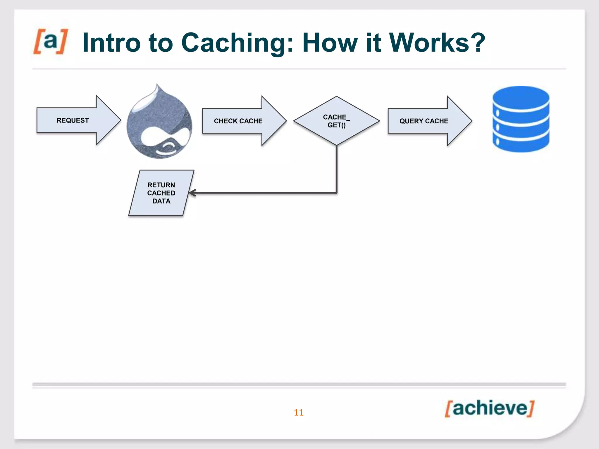 Intro to Caching: How it Works?
REQUEST

CACHE_
GET()

CHECK CACHE

RETURN
CACHED
DATA

11

QUERY CACHE

 
