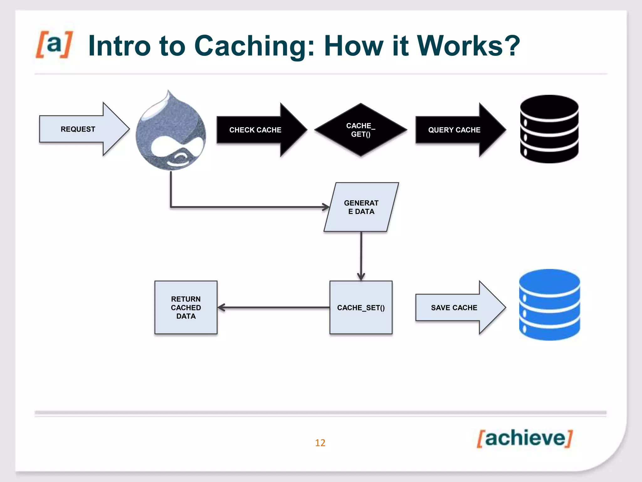 Intro to Caching: How it Works?
REQUEST

CACHE_
GET()

CHECK CACHE

QUERY CACHE

GENERAT
E DATA

RETURN
CACHED
DATA

CACHE_SET()

12

SAVE CACHE

 