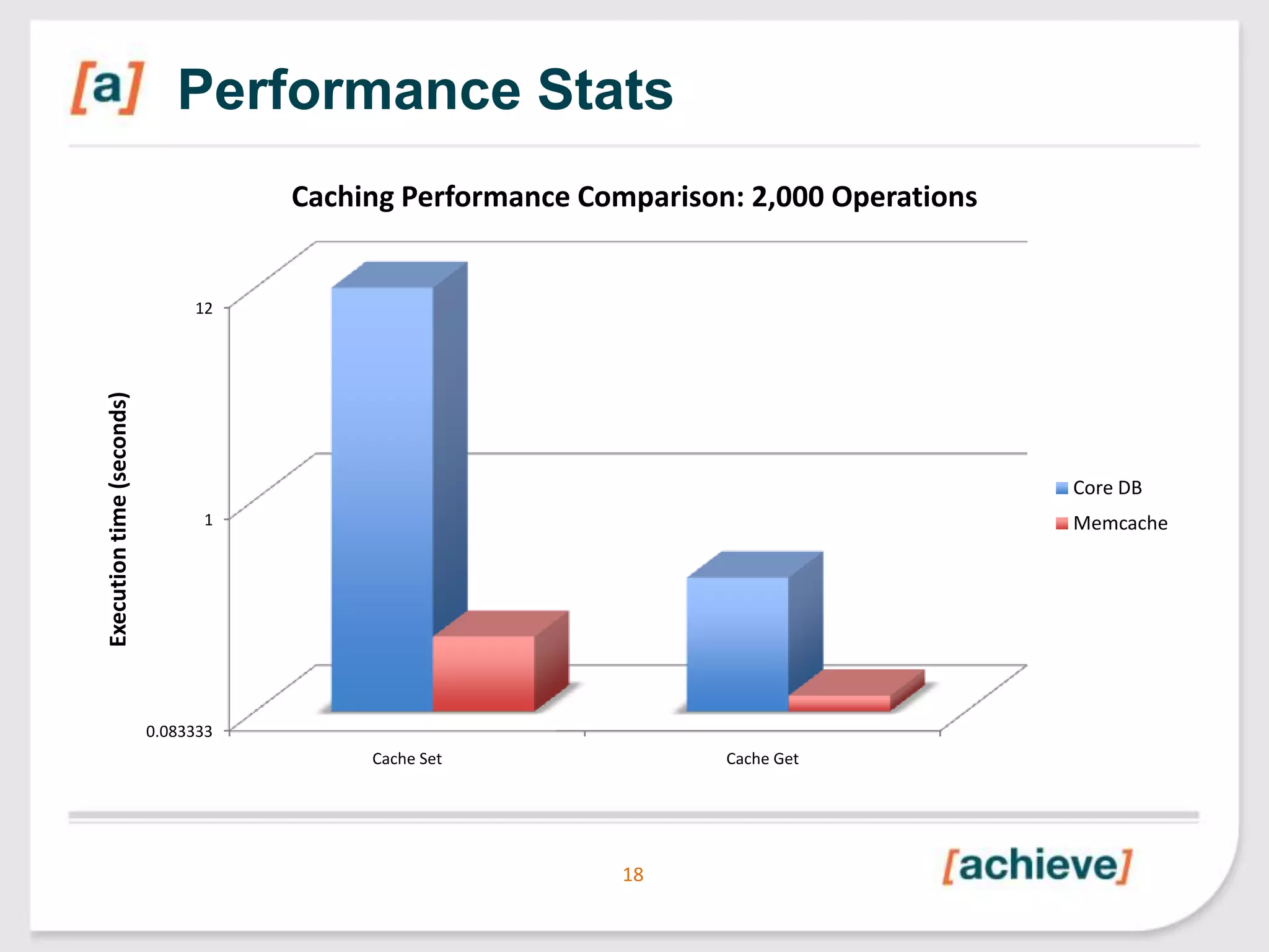 Performance Stats
Caching Performance Comparison: 2,000 Operations

Execution time (seconds)

12

Core DB
1

Memcache

0.083333
Cache Set

Cache Get

18

 