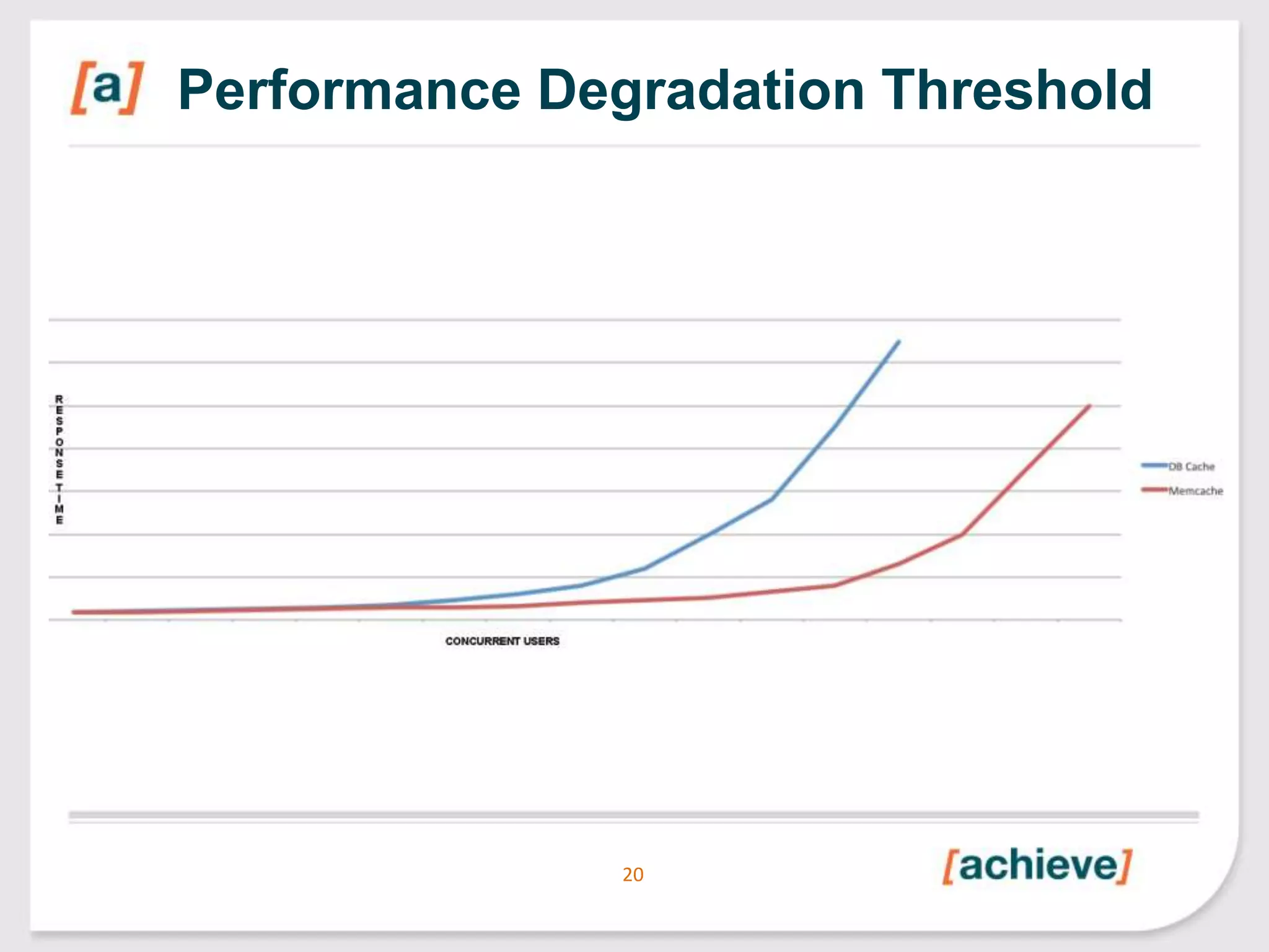 Performance Degradation Threshold

20

 