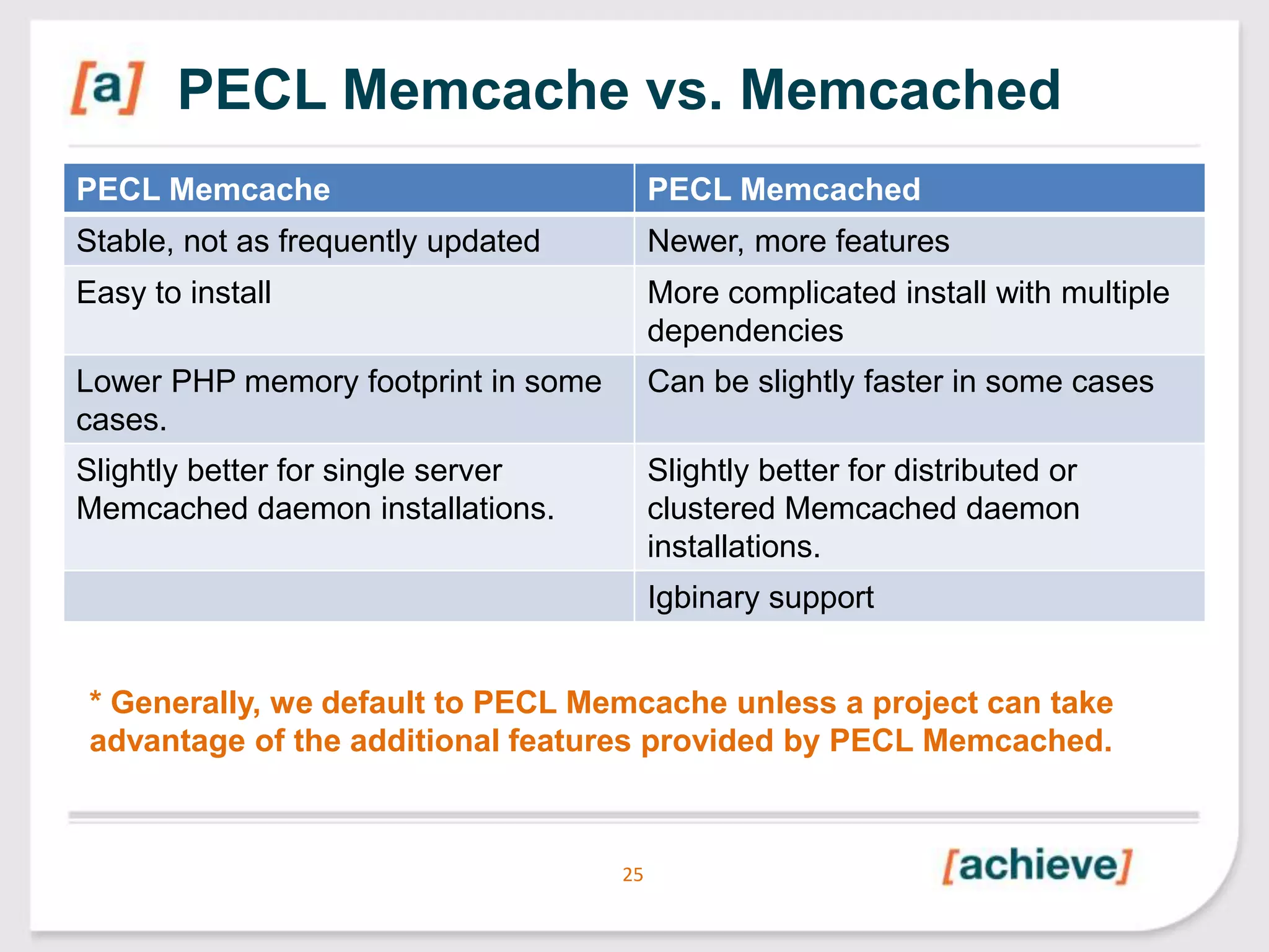 PECL Memcache vs. Memcached
PECL Memcache

PECL Memcached

Stable, not as frequently updated

Newer, more features

Easy to install

More complicated install with multiple
dependencies

Lower PHP memory footprint in some
cases.

Can be slightly faster in some cases

Slightly better for single server
Memcached daemon installations.

Slightly better for distributed or
clustered Memcached daemon
installations.
Igbinary support

* Generally, we default to PECL Memcache unless a project can take
advantage of the additional features provided by PECL Memcached.

25

 