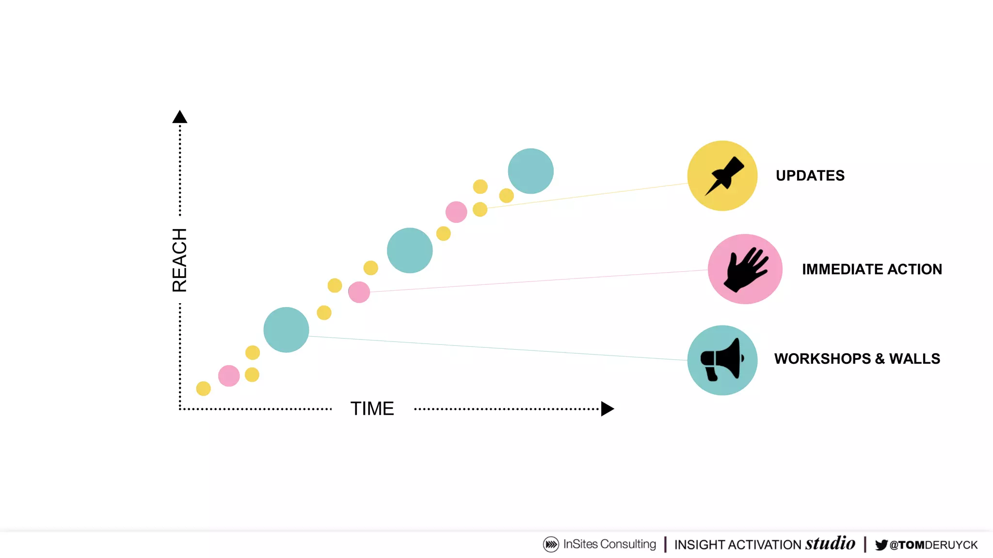 UPDATES
WORKSHOPS & WALLS
REACH
TIME
IMMEDIATE ACTION
 