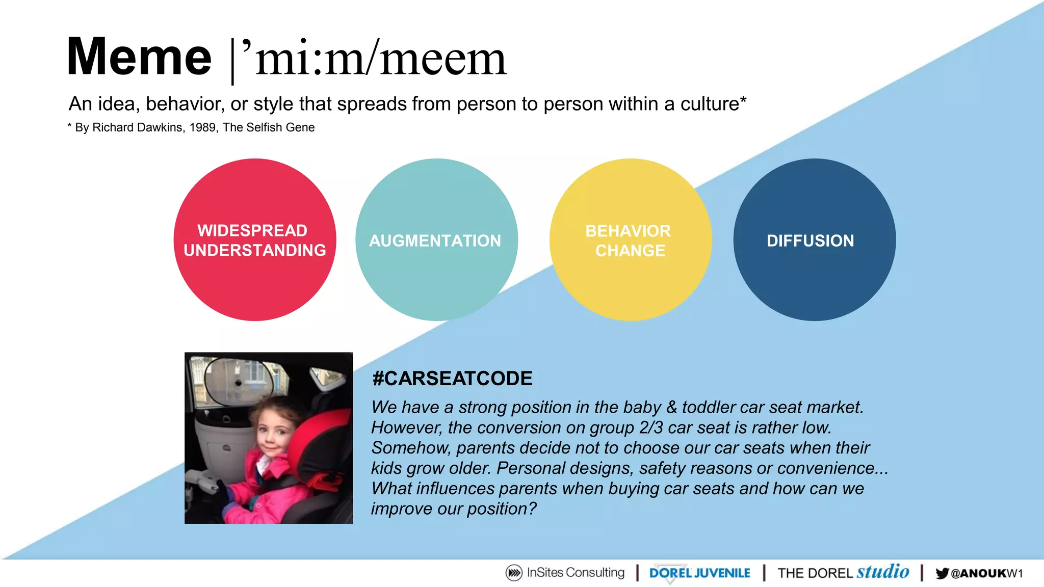 Meme |’mi:m/meem
An idea, behavior, or style that spreads from person to person within a culture*
#CARSEATCODE
We have a strong position in the baby & toddler car seat market.
However, the conversion on group 2/3 car seat is rather low.
Somehow, parents decide not to choose our car seats when their
kids grow older. Personal designs, safety reasons or convenience...
What influences parents when buying car seats and how can we
improve our position?
WIDESPREAD
UNDERSTANDING
DIFFUSIONAUGMENTATION
BEHAVIOR
CHANGE
* By Richard Dawkins, 1989, The Selfish Gene
 