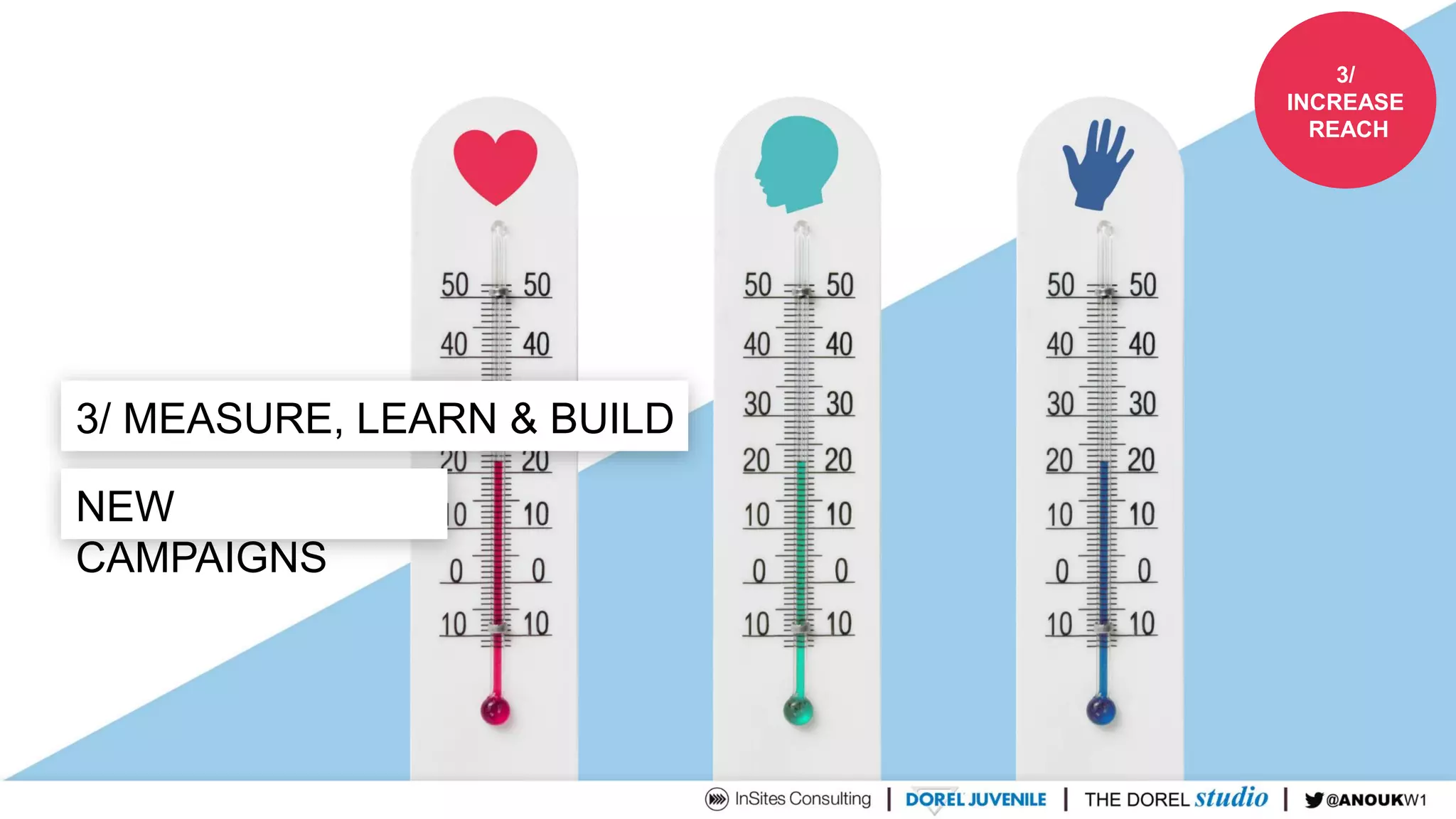 3/ MEASURE, LEARN & BUILD
3/
INCREASE
REACH
NEW
CAMPAIGNS
 