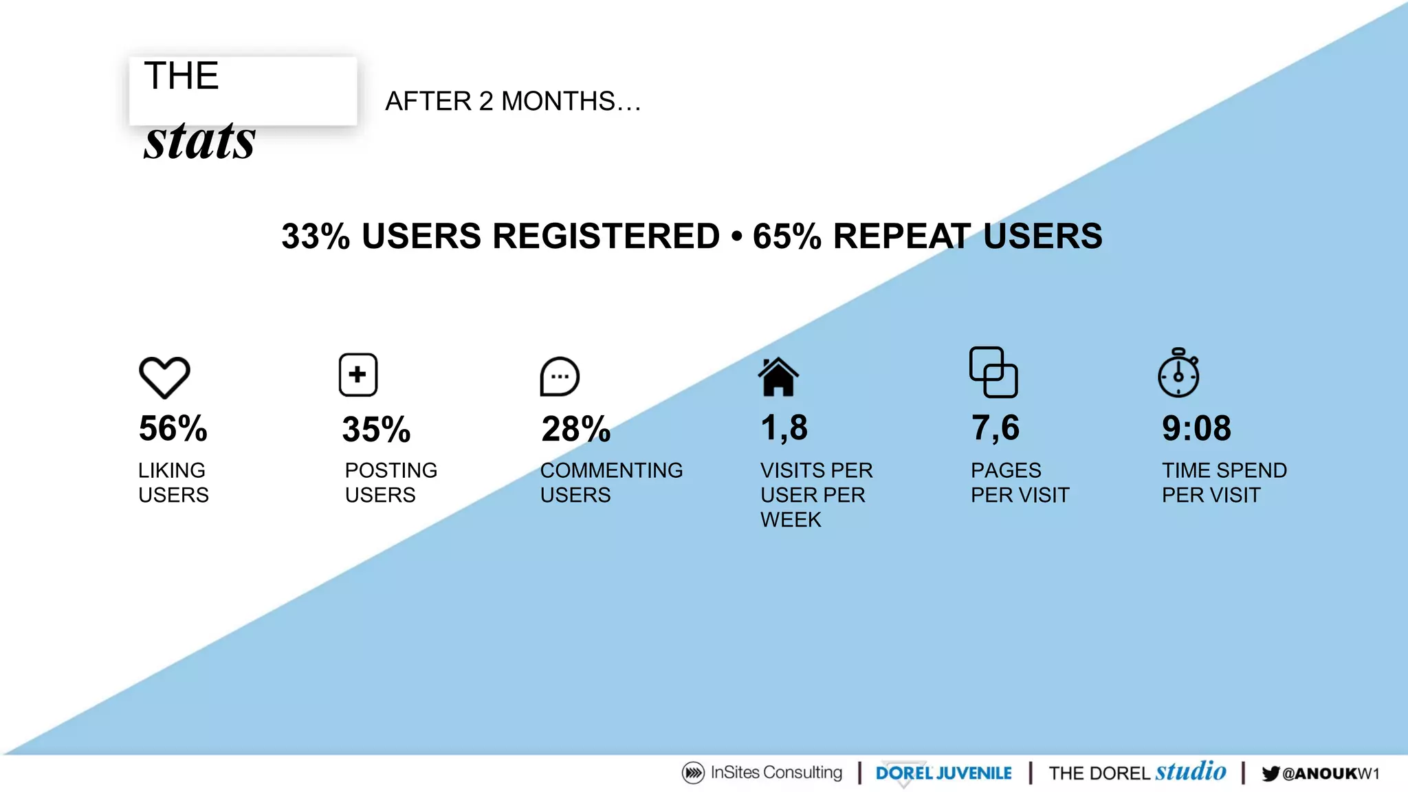 THE
stats
33% USERS REGISTERED • 65% REPEAT USERS
56% 35% 28%
AFTER 2 MONTHS…
1,8 7,6 9:08
LIKING
USERS
POSTING
USERS
COMMENTING
USERS
VISITS PER
USER PER
WEEK
PAGES
PER VISIT
TIME SPEND
PER VISIT
 