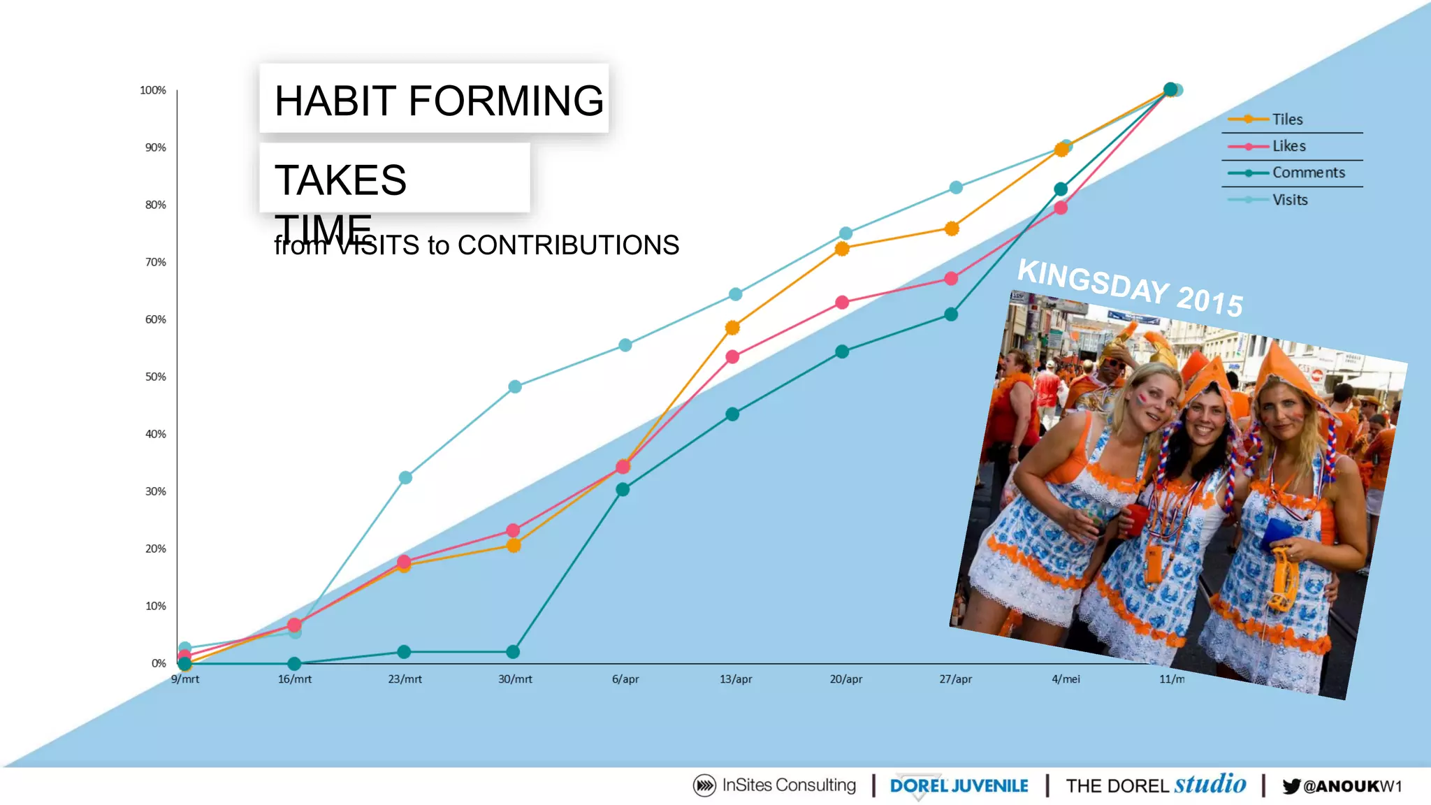 HABIT FORMING
TAKES
TIMEfrom VISITS to CONTRIBUTIONS
 
