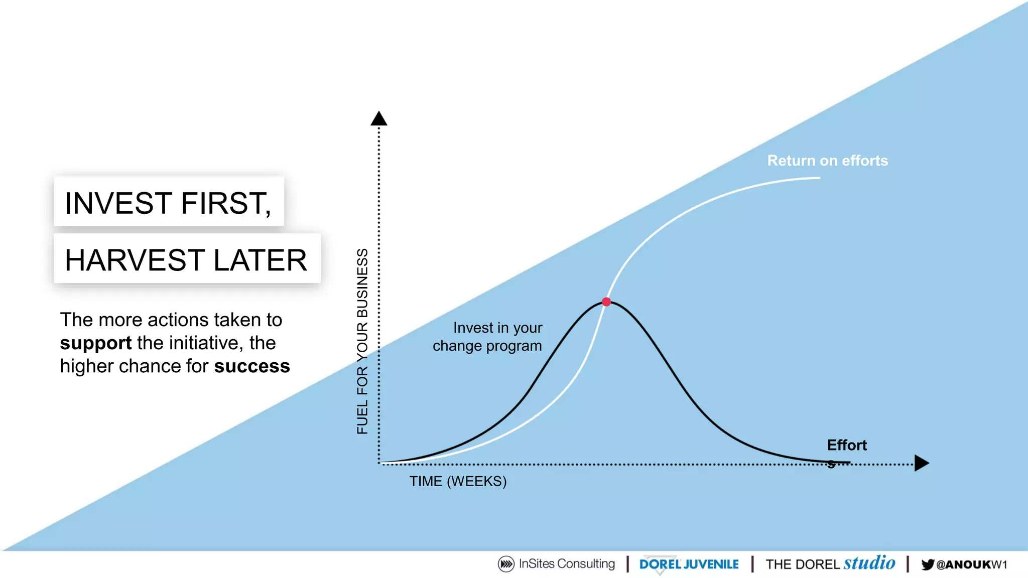 TIME (WEEKS)
FUELFORYOURBUSINESS
Return on efforts
Invest in your
change program
INVEST FIRST,
HARVEST LATER
The more actions taken to
support the initiative, the
higher chance for success
Effort
s
 