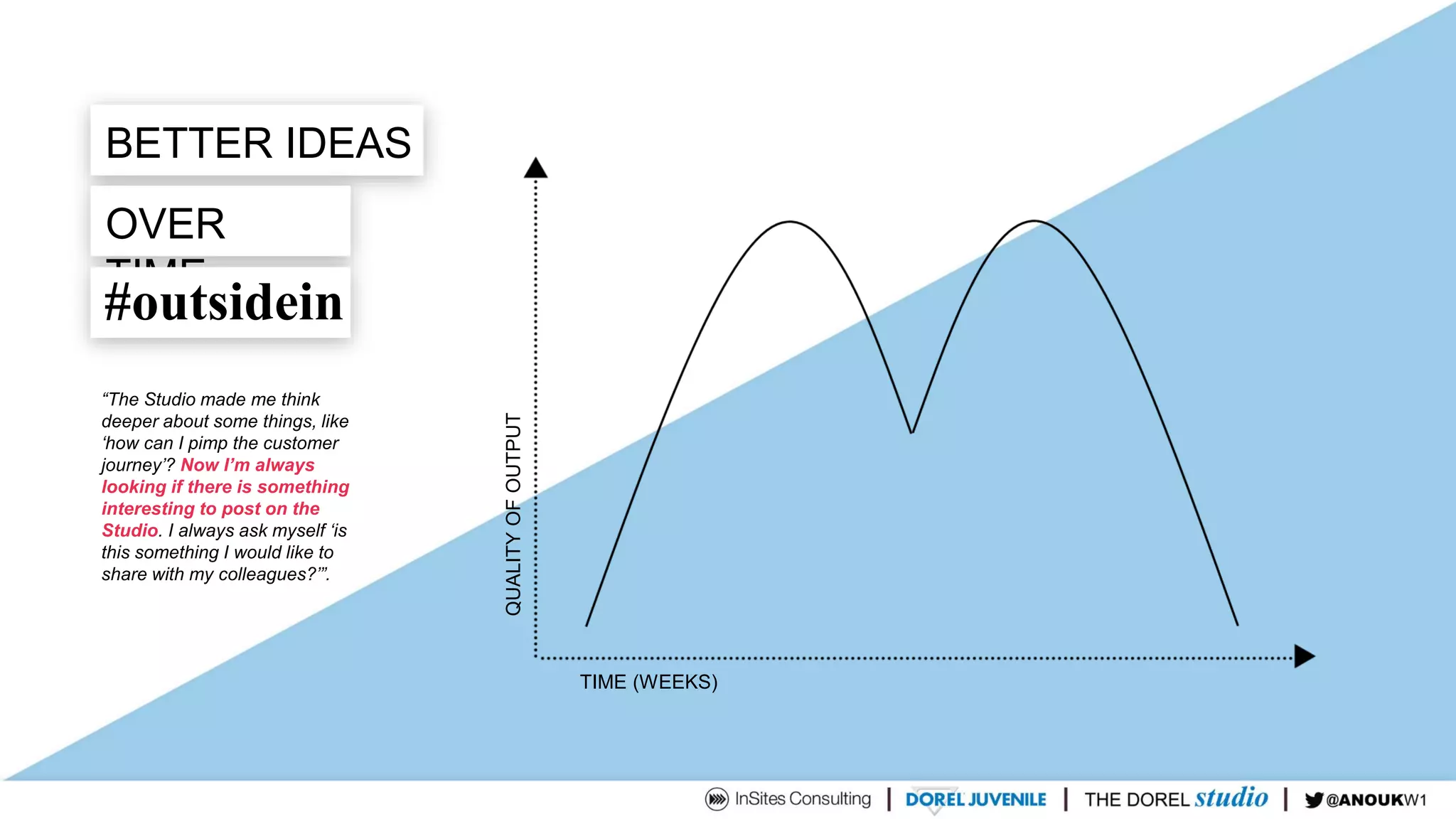 BETTER IDEAS
OVER
TIME
#outsidein
“The Studio made me think
deeper about some things, like
‘how can I pimp the customer
journey’? Now I’m always
looking if there is something
interesting to post on the
Studio. I always ask myself ‘is
this something I would like to
share with my colleagues?’”.
TIME (WEEKS)
QUALITYOFOUTPUT
 