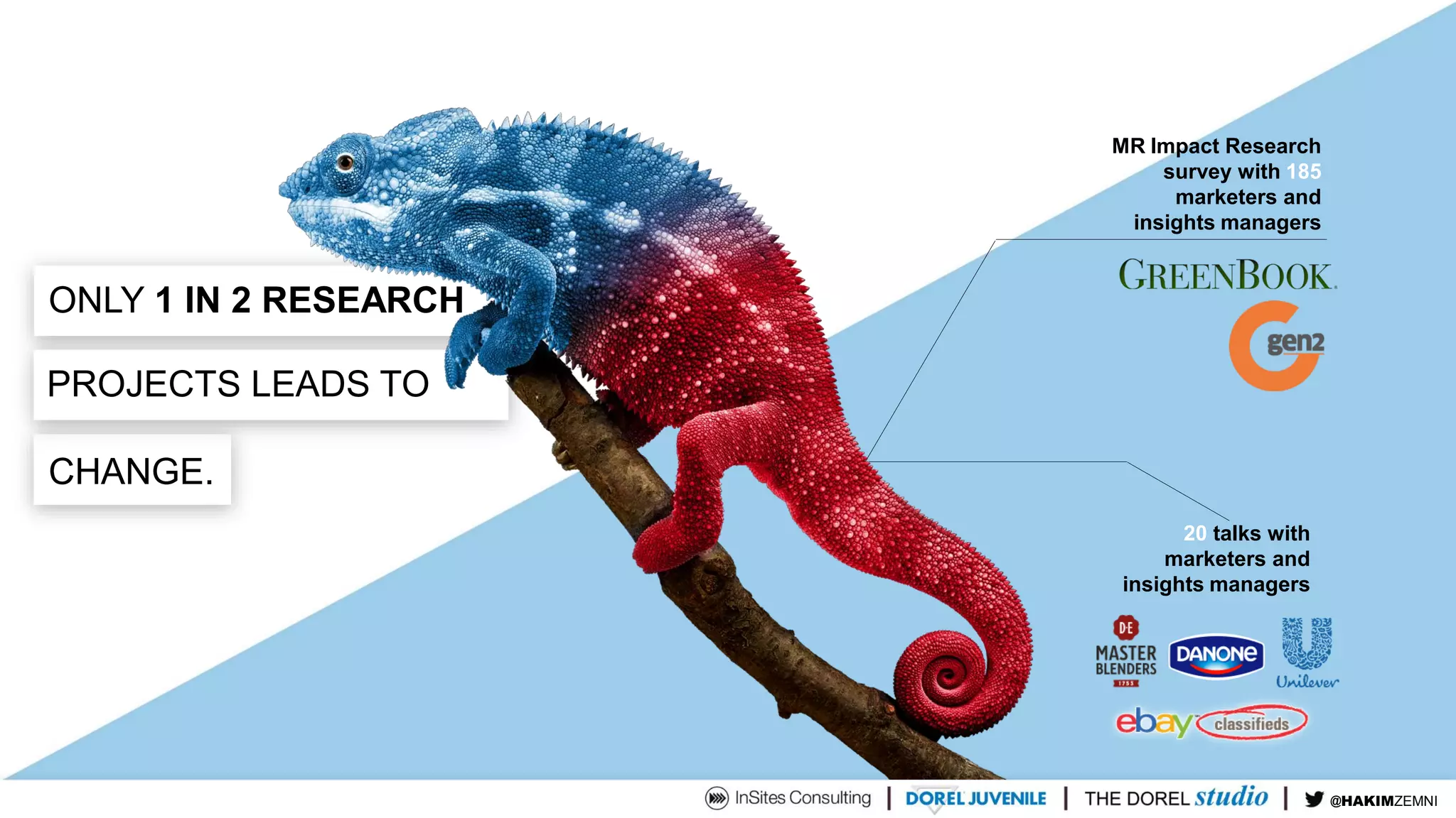 @TIMDUH
ONLY 1 IN 2 RESEARCH
CHANGE.
PROJECTS LEADS TO
20 talks with
marketers and
insights managers
MR Impact Research
survey with 185
marketers and
insights managers
@HAKIMZEMNI
 