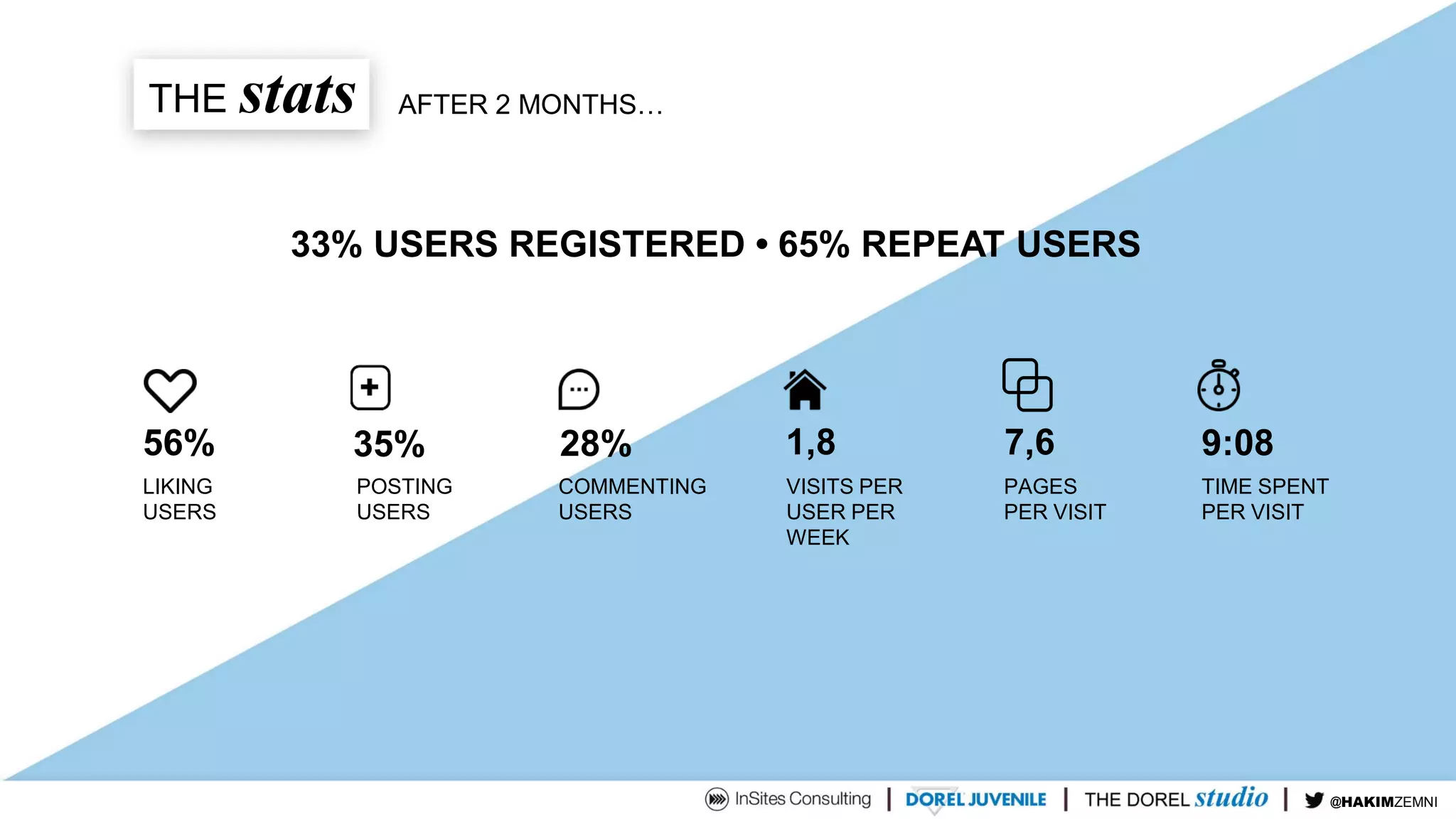 THE stats
33% USERS REGISTERED • 65% REPEAT USERS
56% 35% 28%
AFTER 2 MONTHS…
1,8 7,6 9:08
LIKING
USERS
POSTING
USERS
COMMENTING
USERS
VISITS PER
USER PER
WEEK
PAGES
PER VISIT
TIME SPENT
PER VISIT
@TIMDUH@HAKIMZEMNI
 