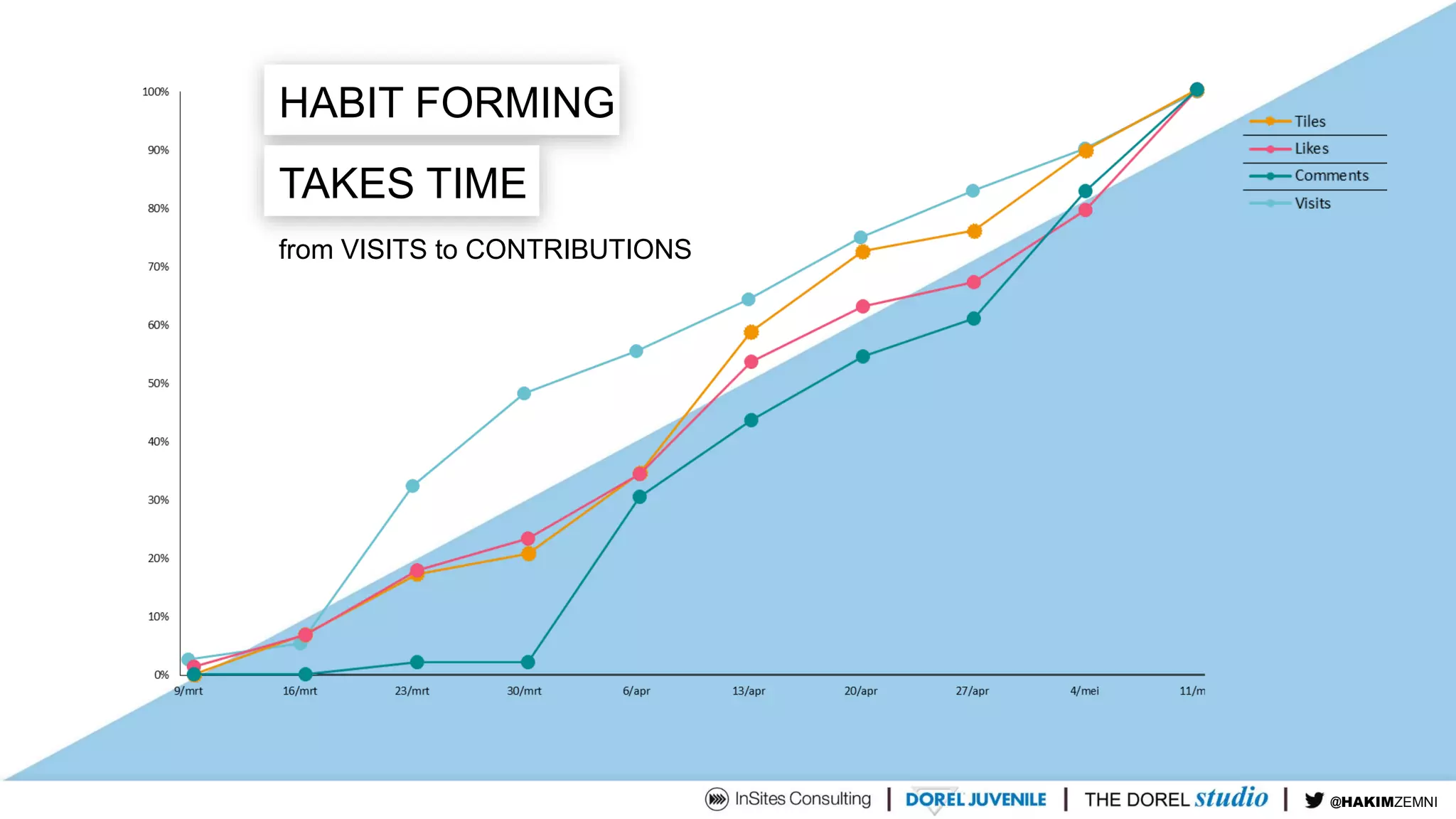 HABIT FORMING
TAKES TIME
from VISITS to CONTRIBUTIONS
@TIMDUH@HAKIMZEMNI
 