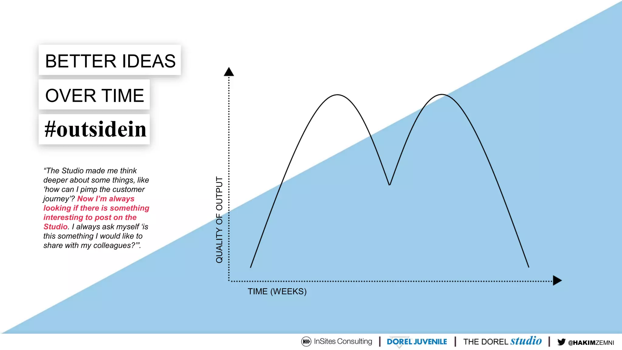 BETTER IDEAS
OVER TIME
#outsidein
“The Studio made me think
deeper about some things, like
‘how can I pimp the customer
journey’? Now I’m always
looking if there is something
interesting to post on the
Studio. I always ask myself ‘is
this something I would like to
share with my colleagues?’”.
TIME (WEEKS)
QUALITYOFOUTPUT
@TIMDUH@HAKIMZEMNI
 