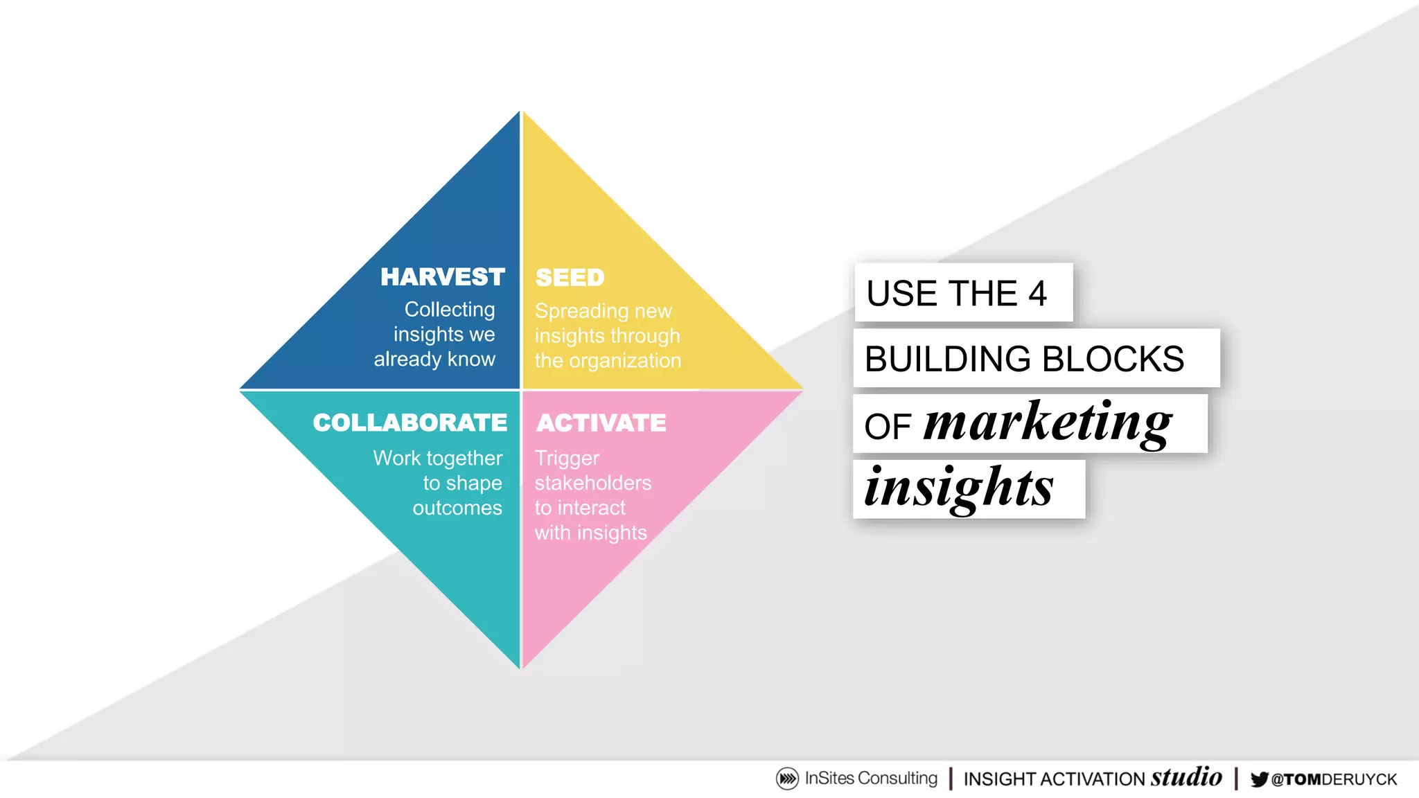 SEED
ACTIVATECOLLABORATE
Work together
to shape
outcomes
Spreading new
insights through
the organization
Trigger
stakeholders
to interact
with insights
HARVEST
Collecting
insights we
already know
USE THE 4
OF marketing
BUILDING BLOCKS
insights
 