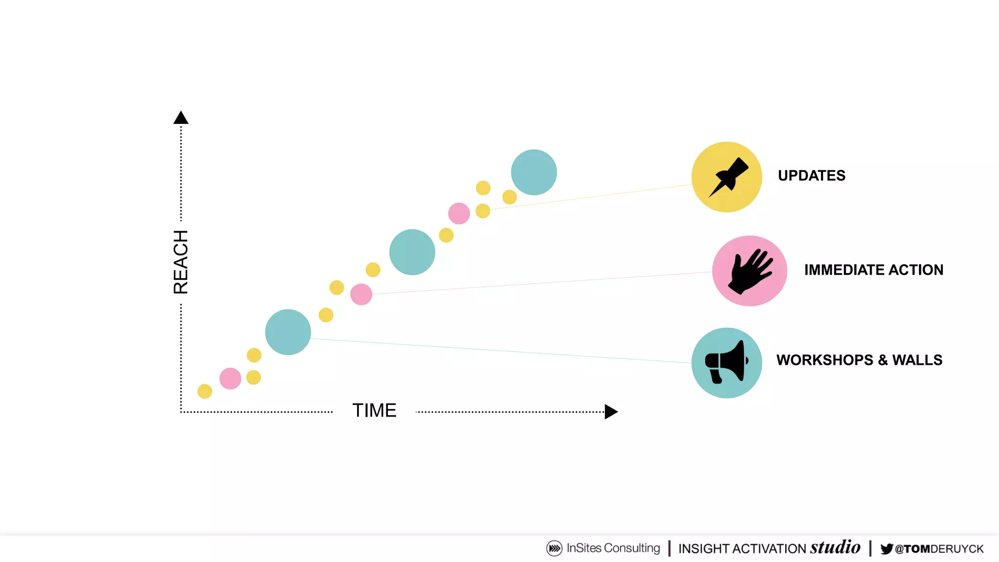 UPDATES
WORKSHOPS & WALLS
REACH
TIME
IMMEDIATE ACTION
 