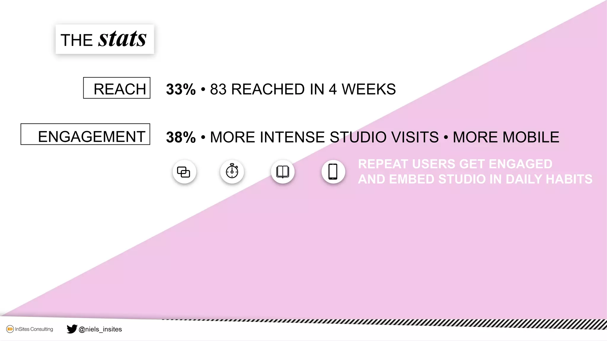 REACH
THE stats
ENGAGEMENT
33% • 83 REACHED IN 4 WEEKS
38% • MORE INTENSE STUDIO VISITS • MORE MOBILE
REPEAT USERS GET ENGAGED
AND EMBED STUDIO IN DAILY HABITS
 