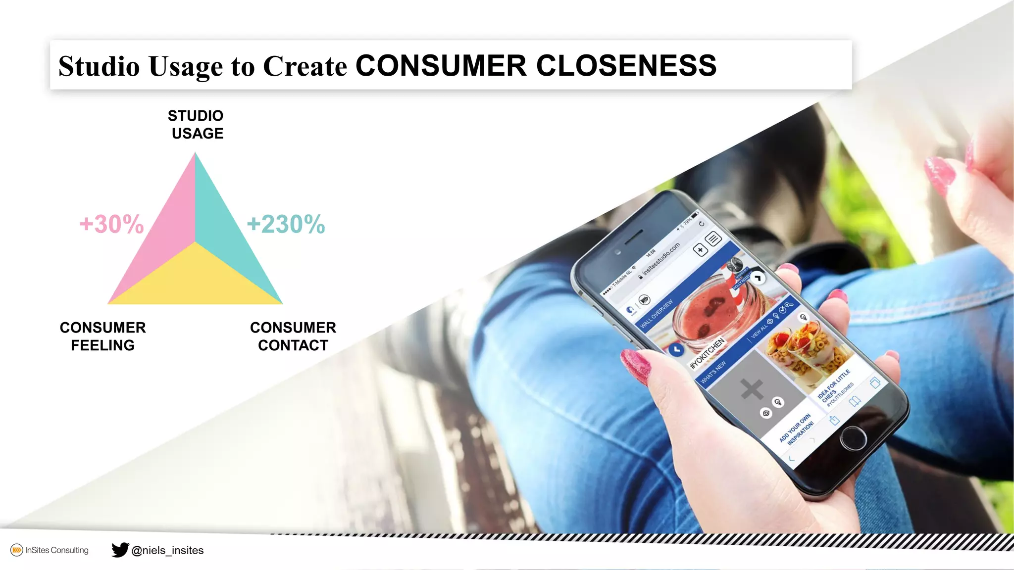 Studio Usage to Create CONSUMER CLOSENESS
+30%
CONSUMER
FEELING
CONSUMER
CONTACT
STUDIO
USAGE
+230%
 