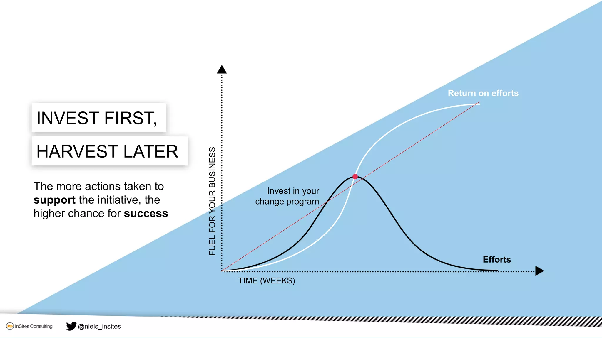 TIME (WEEKS)
FUELFORYOURBUSINESS
Return on efforts
Invest in your
change program
INVEST FIRST,
HARVEST LATER
The more actions taken to
support the initiative, the
higher chance for success
Efforts
 
