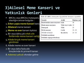 3)Ailesel Meme Kanseri ve
Yatkınlık Genleri
 BRCA1 veya BRCA2 mutasyonu
olasılığını artıran bulgular :
1. Erken yaşta meme kanseri tanısı
2. Bilateral meme kanseri
3. Meme ve over kanseri öyküsü
4. Bir veya daha çok erkek aile
fertlerinde meme kanseri varlığı
5. Ailede birçok meme kanseri
görülmesi
6. Ailede meme ve over kanseri
7. Bir veya daha fazla aile
bireylerinde iki primerli kanser
8.Askenezi yahudi ırkından gelme
 