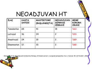 NEOADJUVAN HT Dixon JM, et al. Neoadjuvant endocrine therapy of breast cancer: a surgical perspective. Eur J Cancer 38: 2214-2221, 2002.  %80 2 10 12 Eksemestan   %89 2 19 24 Anastrozol %93 2 24 36 Letrozol   %63 15 41 65 Tamoksifen MEME KORUMA ORANI NEOADJUVAN SONRASI CERRAHİ   MASTEKTOMİ (BAŞLANGIÇTA)   HASTA SAYISI   İLAÇ   