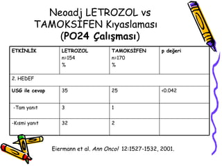 Neoadj LETROZOL vs TAMOKSİFEN Kıyaslaması  ( PO24 Çalışması ) Eiermann et al.  Ann Oncol   12:1527 -1532, 2001 . 2 32 -Kısmi yanıt   1 3 -Tam yanıt   <0.042 25 35 USG ile cevap   2. HEDEF   p değeri   TAMOKSİFEN n=170  %   LETROZOL n=154  %   ETKİNLİK   