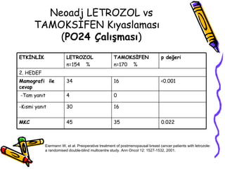Neoadj LETROZOL vs TAMOKSİFEN Kıyaslaması  ( PO24 Çalışması ) Eiermann W, et al. Preoperative treatment of postmenopausal breast cancer patients with letrozole:  a randomised double-blind multicentre study. Ann Oncol 12: 1527-1532, 2001.  16 30 -Kısmi yanıt   0.022   35 45 MKC 0 4 -Tam yanıt   <0.001 16 34 Mamografi  ile cevap   2. HEDEF   p değeri   TAMOKSİFEN n=170  %   LETROZOL n=154  %   ETKİNLİK   