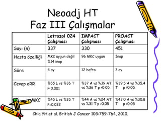 Neoadj HT Faz III Çalışmalar Chia YH,et al. British J Cancer 103:759-764, 2010.   %39.5 A vs %35.4 T  p >0.05 %37 A vs %39 AT vs %36 T p >0.05 %55 L vs %36 T P<0.001 Cevap oRR %43.0 A vs %30.8 T  p >0.05 %44 A vs %24 AT vs %31 T p >0.05 %45 L vs %35 T P=0.022 MKC  3 ay 12 hafta 4 ay Süre İnop  96 MKC uygun MKC uygun değil %14 inop Hasta özelliği 451 330 337 Sayı (n)  PROACT Çalışması IMPACT Çalışması Letrozol 024 Çalışması 