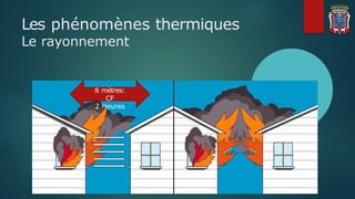 Les phénomènes thermiques
Le rayonnement
8 mètres:
CF
2 Heures
 