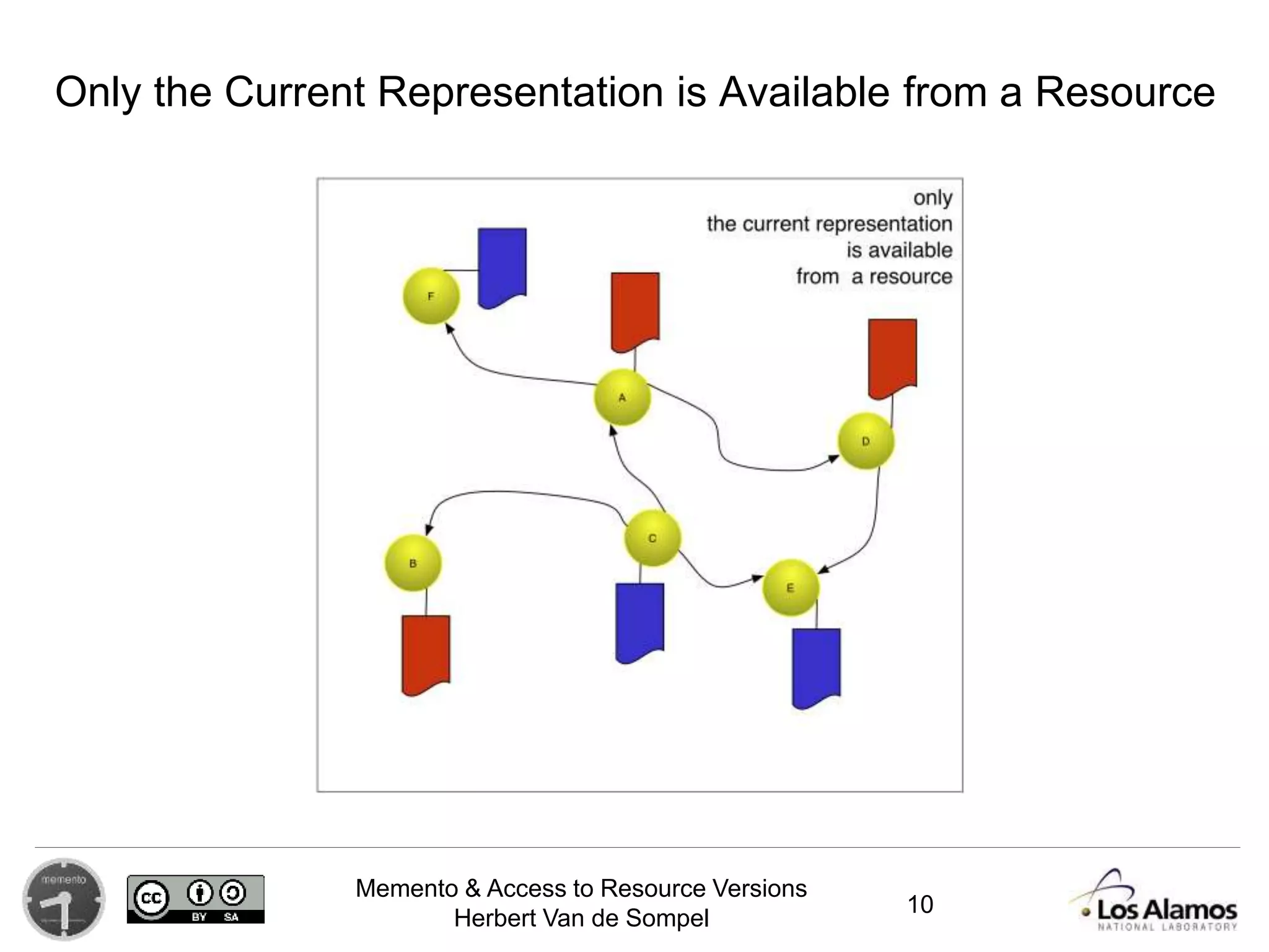 Memento & Access to Resource Versions
Herbert Van de Sompel
Only the Current Representation is Available from a Resource
10
 