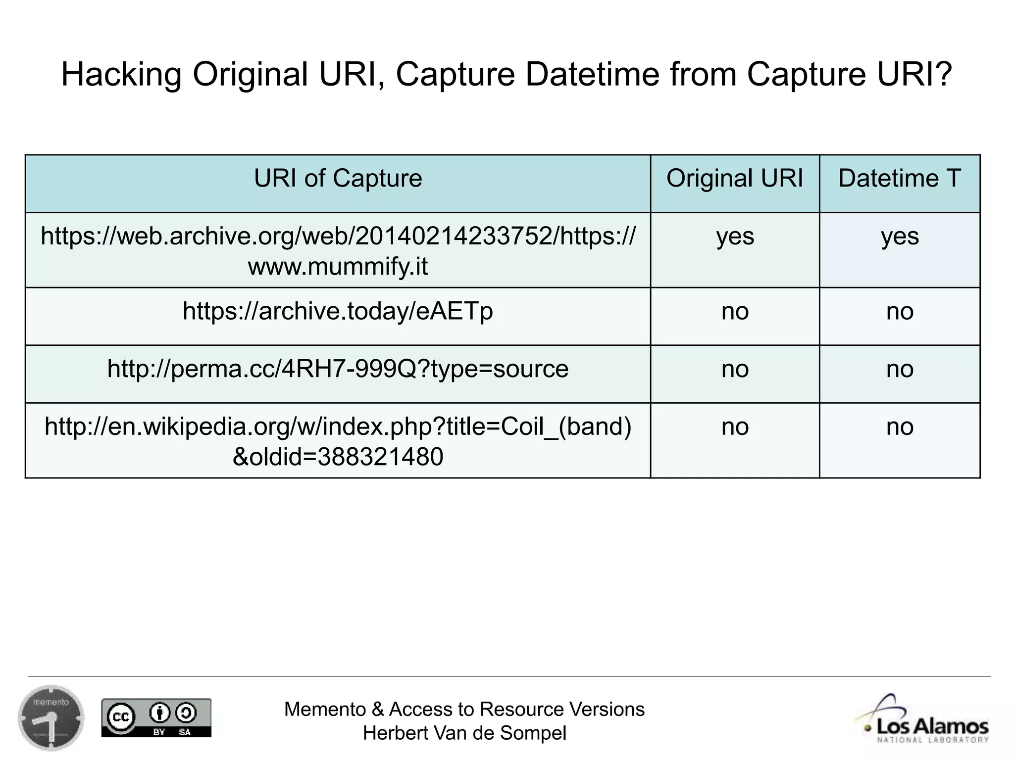 Memento & Access to Resource Versions
Herbert Van de Sompel
Hacking Original URI, Capture Datetime from Capture URI?
URI of Capture Original URI Datetime T
https://web.archive.org/web/20140214233752/https://
www.mummify.it
yes yes
https://archive.today/eAETp no no
http://perma.cc/4RH7-999Q?type=source no no
http://en.wikipedia.org/w/index.php?title=Coil_(band)
&oldid=388321480
no no
 