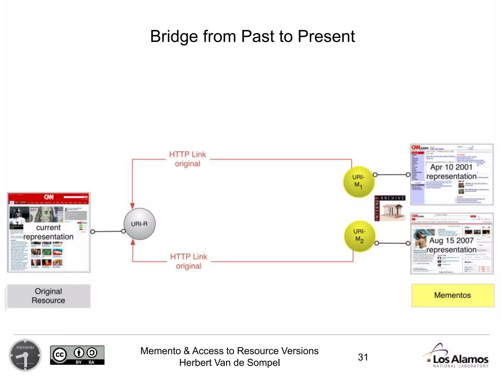 Memento & Access to Resource Versions
Herbert Van de Sompel
31
Bridge from Past to Present
 