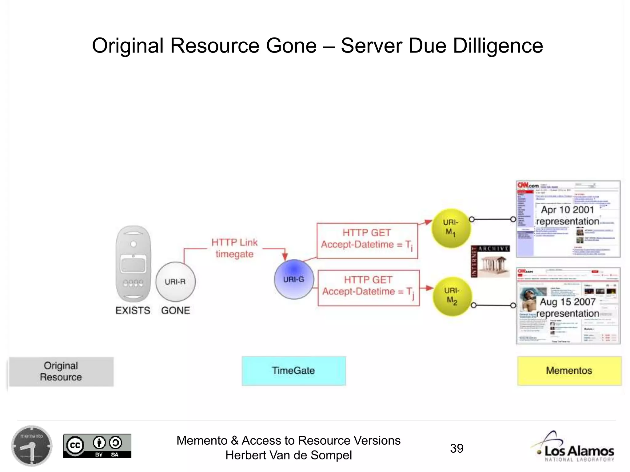 Memento & Access to Resource Versions
Herbert Van de Sompel
39
Original Resource Gone – Server Due Dilligence
 