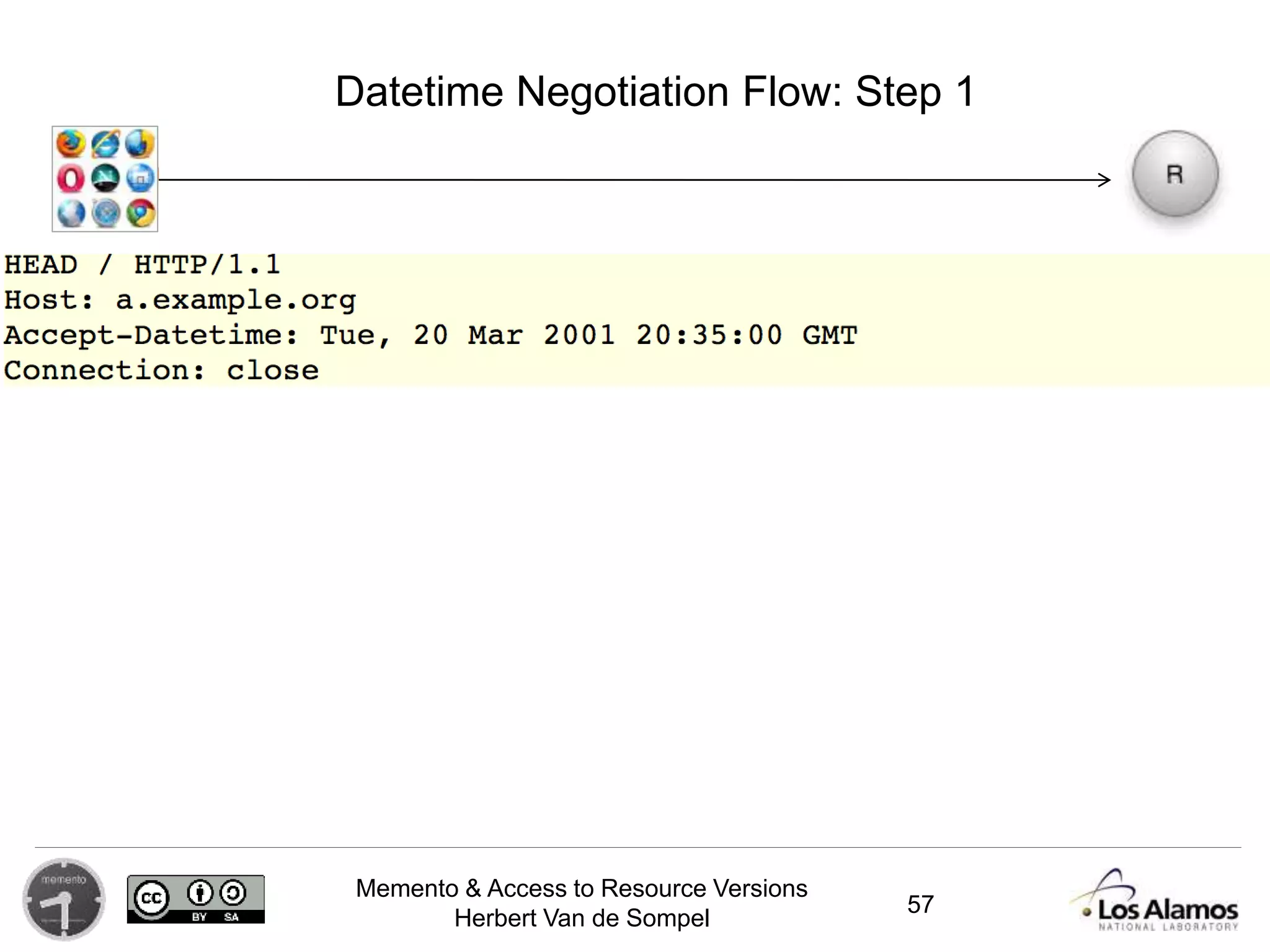 Memento & Access to Resource Versions
Herbert Van de Sompel
Datetime Negotiation Flow: Step 1
57
 