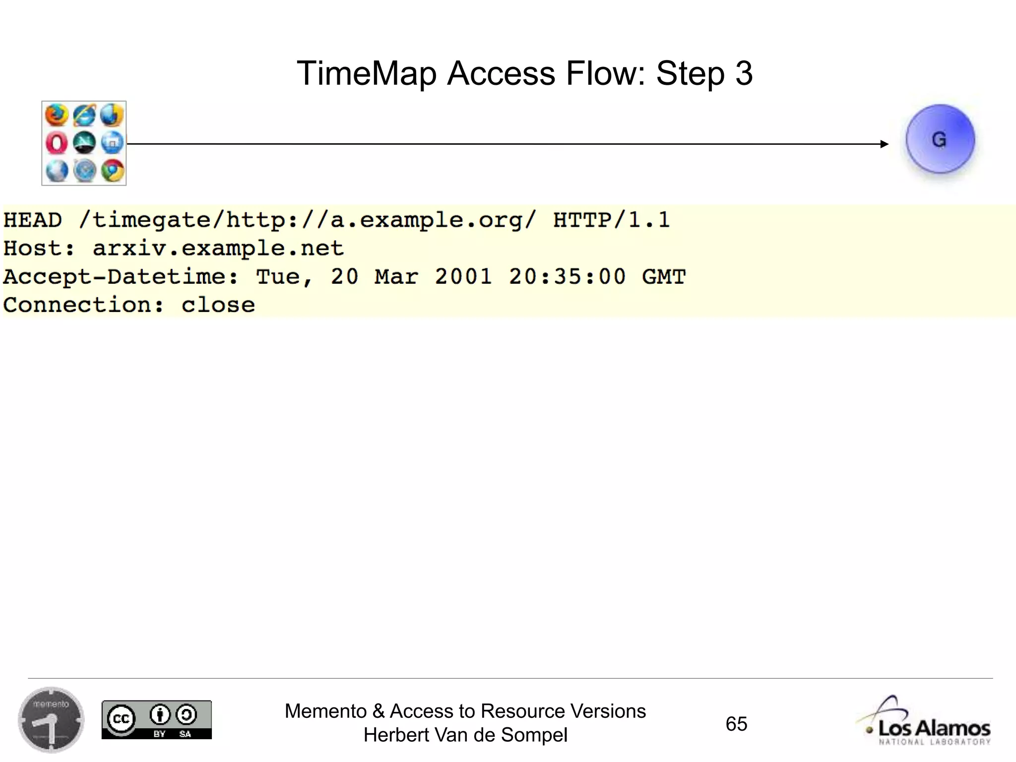 Memento & Access to Resource Versions
Herbert Van de Sompel
TimeMap Access Flow: Step 3
65
 
